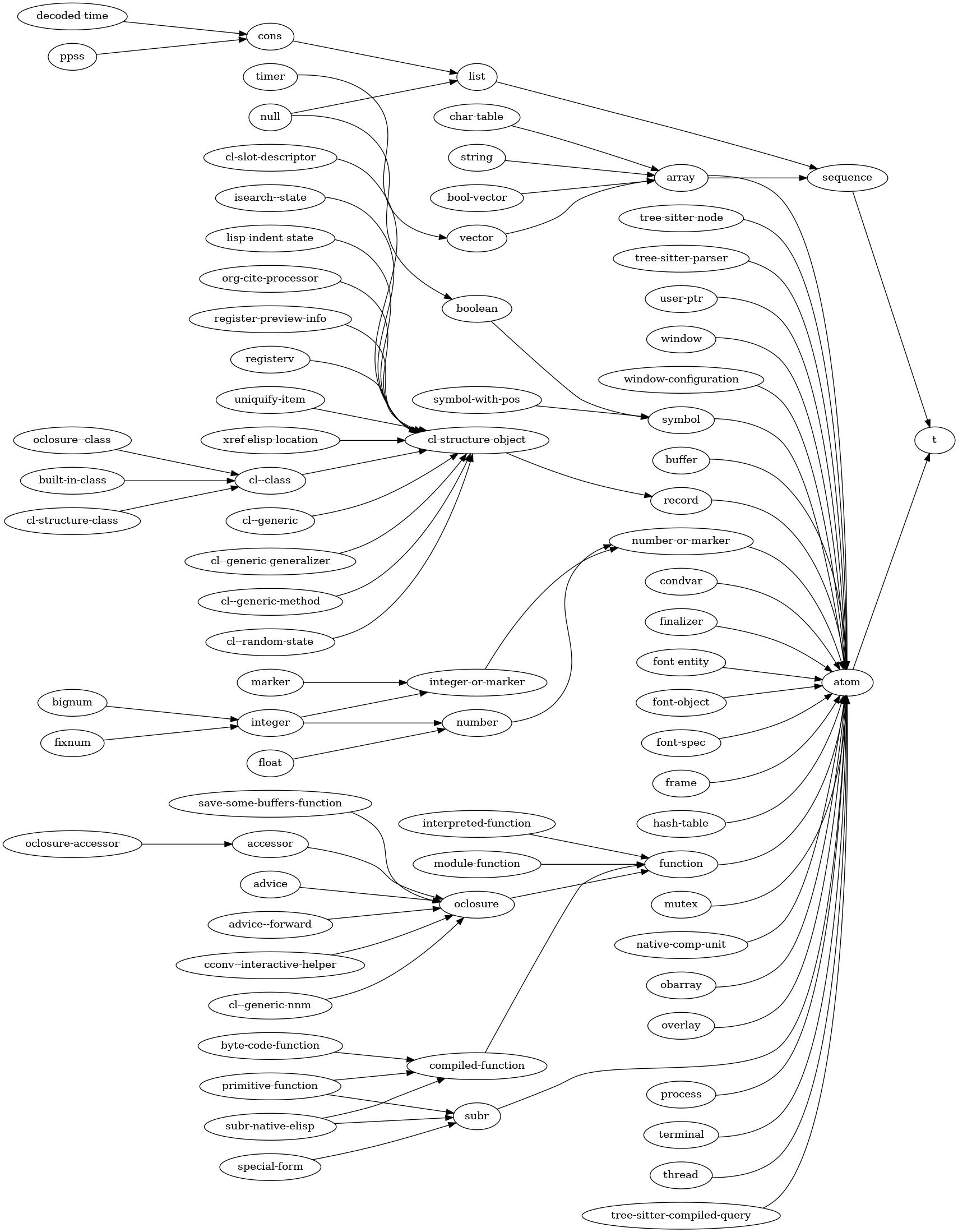 elisp_type_hierarchy